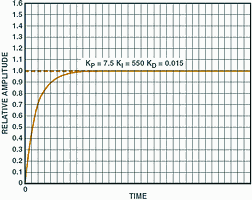 Figure 8. Proportional-integral-derivative (PID) control response
